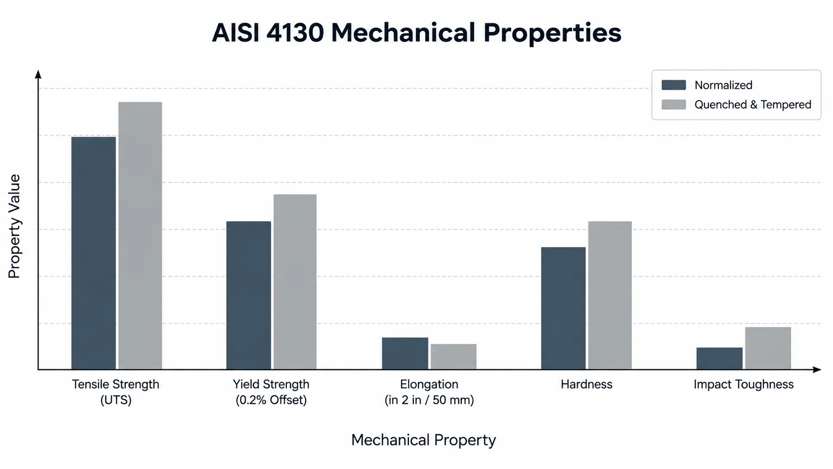 4130 Mechanical Properties Chart